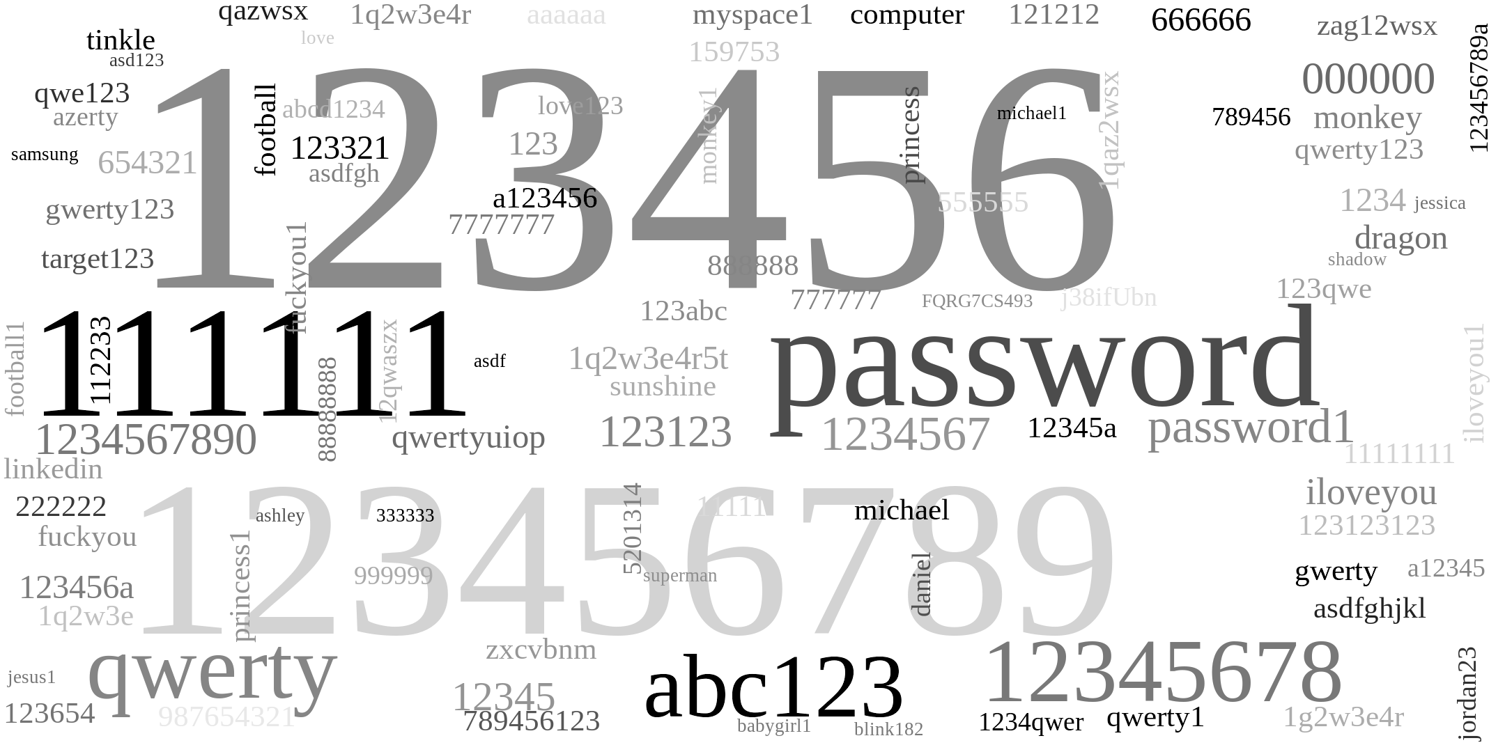 Word cloud illustrating the 100 most popular passwords and their frequencies.