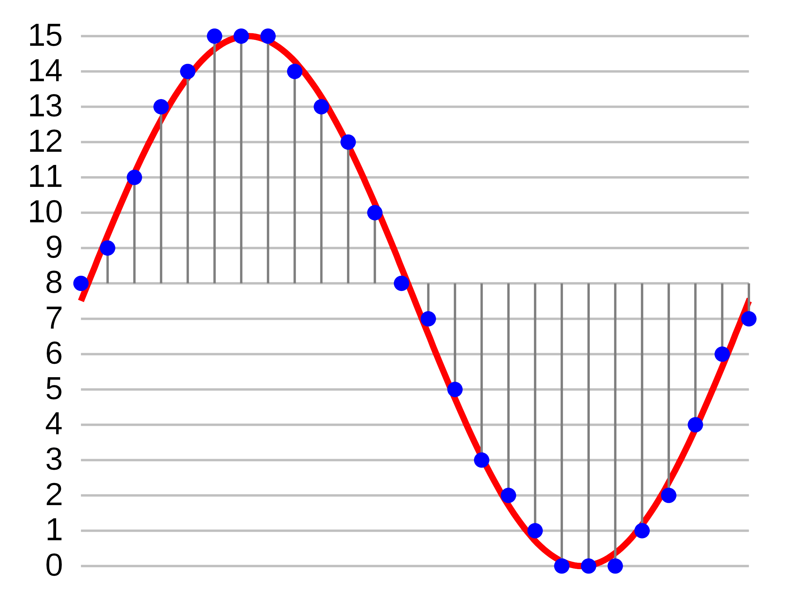 An example of 4-bit pulse code modulation showing quantization and sampling of a signal.