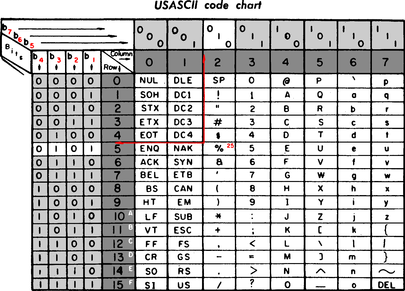 ASCII chart from a pre-1972 printer manual.