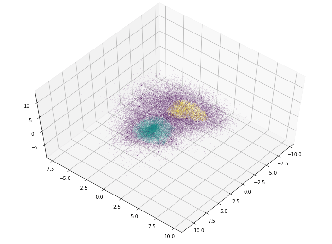 Plot showing DBSCAN, 2 clusters (Word2Vec).