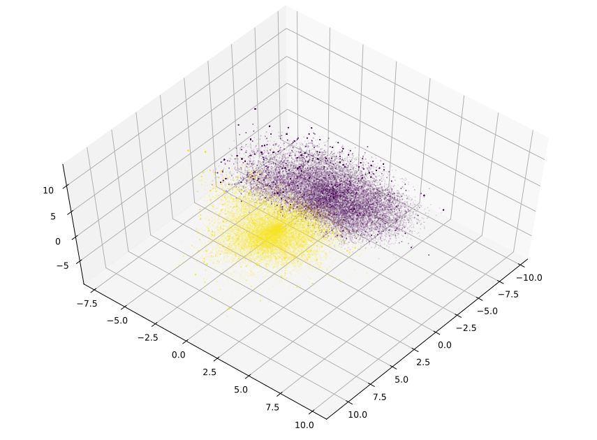 Plot showing k-means, 2 clusters (Word2Vec).