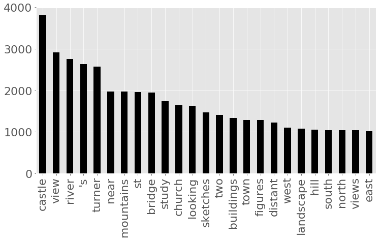 Word frequencies in The Tate Collection.